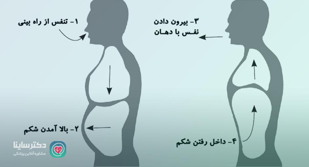 درمان حتمی آسم