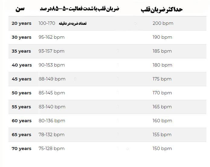 جدول ضربان قلب سننین مختلف