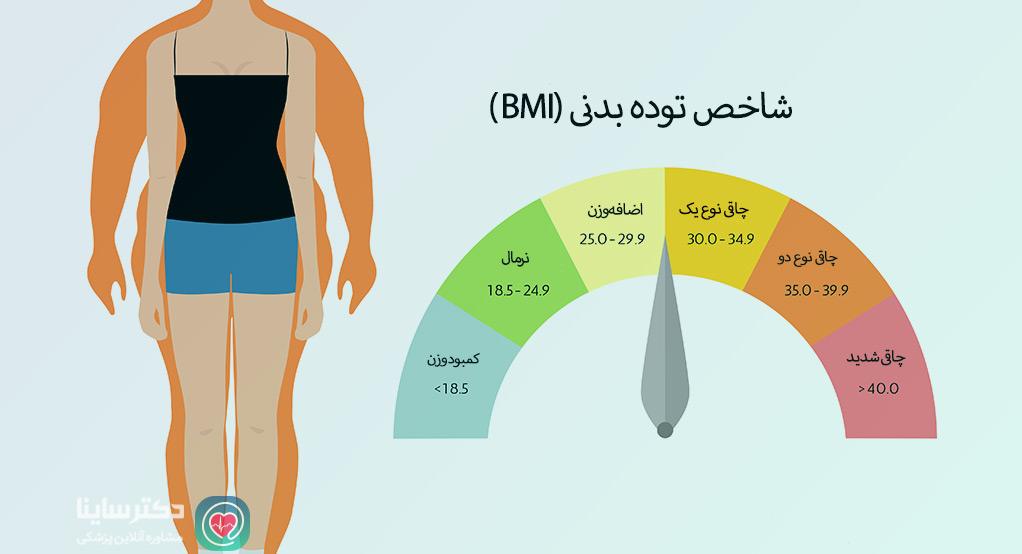 شاخص توده بدنی (BMI)