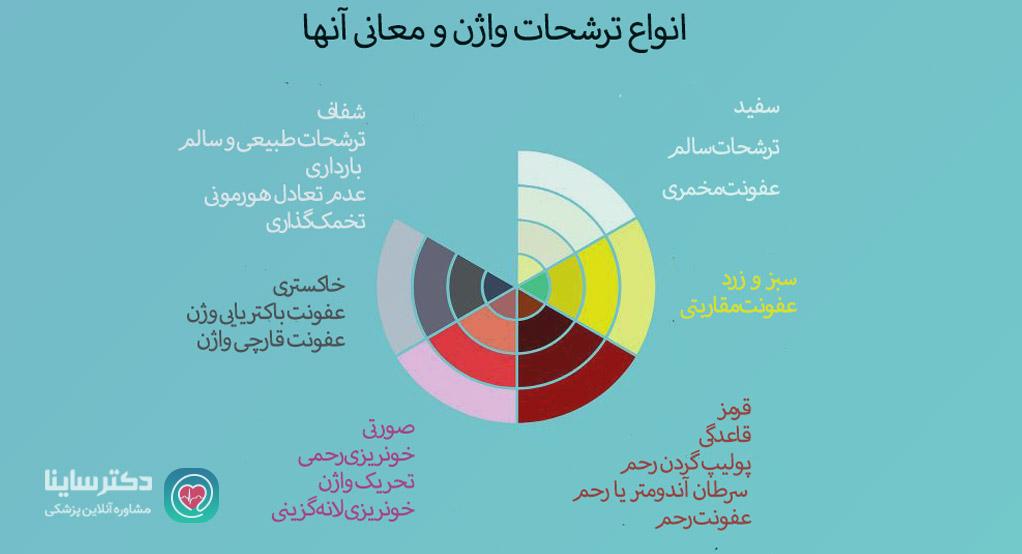 انواع ترشحات واژن