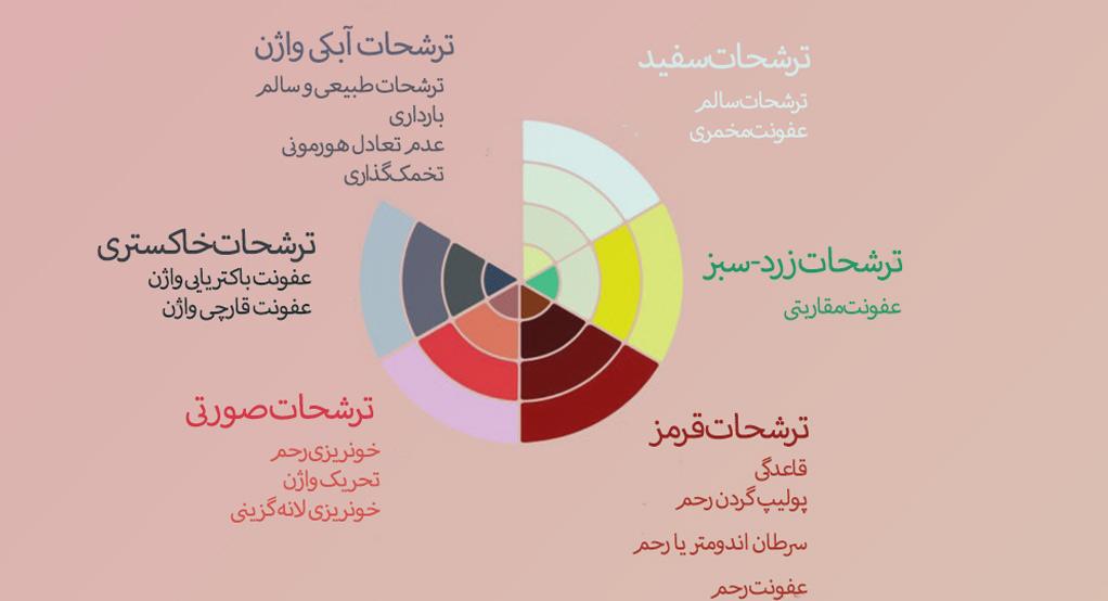 ترشحات بارداری