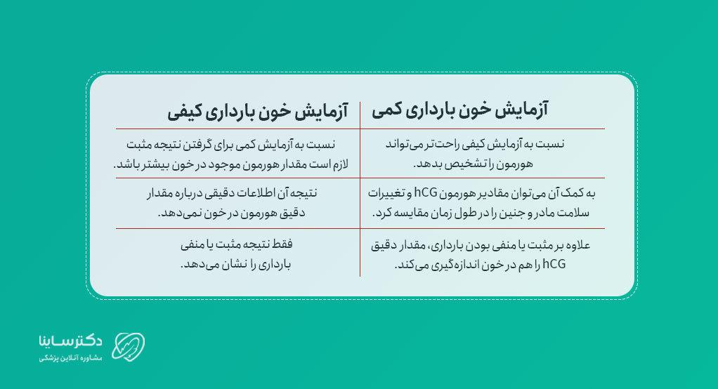 تفاوت آزمایش خون بارداری کمی و آزمایش خون بارداری کیفی
