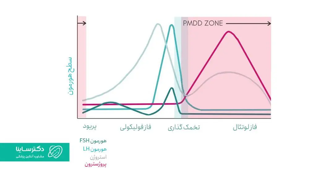 علائم پی ام اس (PMS) شدید