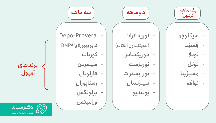 انواع برندهای آمپول ضدبارداری