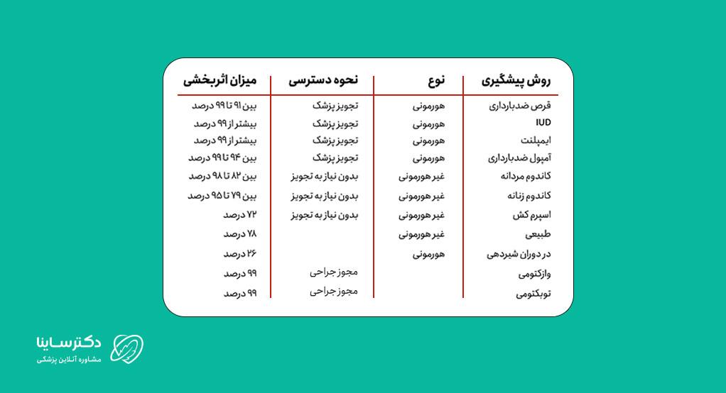 مقایسه روشهای پیشگیری از بارداری