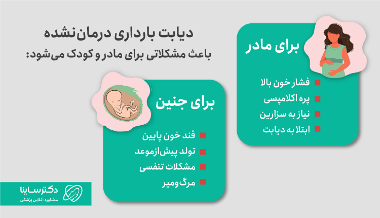 مشکلاتی که برای مادر و کودک به علت دیابت بارداری درمان نشده اتفاق میافتد.