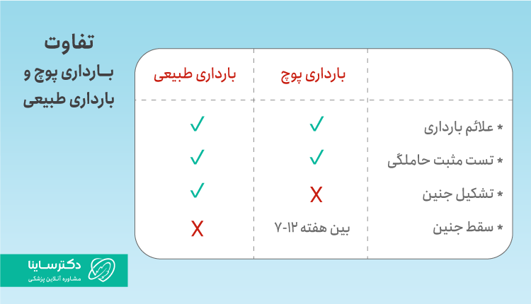 تفاوت بارداری پوچ و بارداری طبیعی