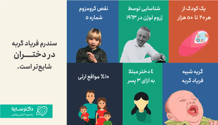 سندروم فریاد گربه در دختران شایع تر میباشد.