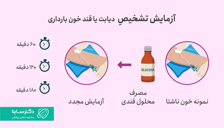 نحوه انجام آزمایش قند خون بارداری