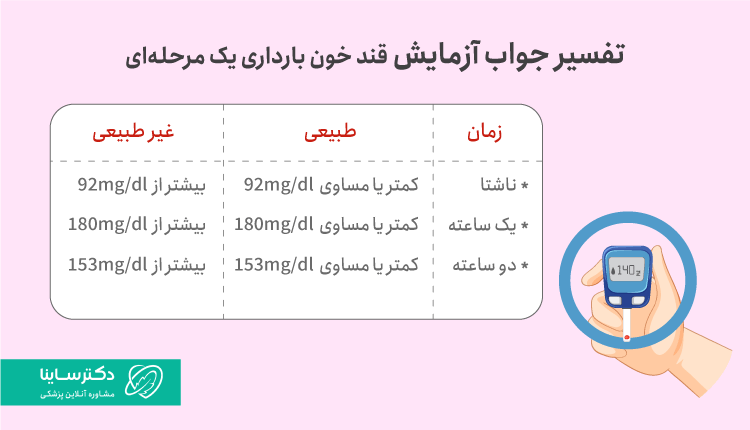 تفسیر آزمایش قند خون بارداری یک مرحله ای