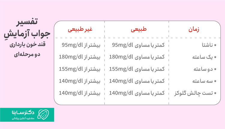 تفسیر آزمایش قند خون بارداری دو مرحله ای