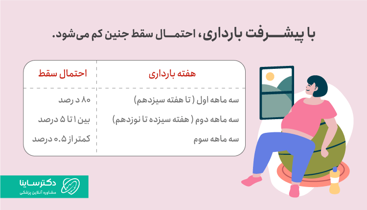 سقط جنین از هفته بیستم بارداری به بعد کم میشود.