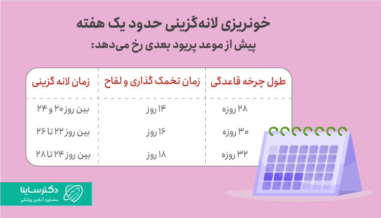 زمان خونریزی لانه گزینی در چرخه قاعدگی