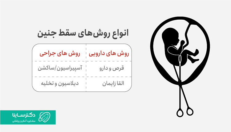 روش های سقط جنین