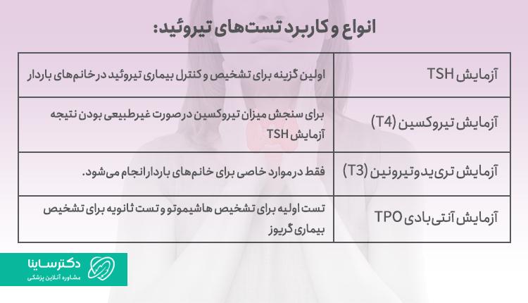 انواع و کاربرد آزمایشهای تیروئید