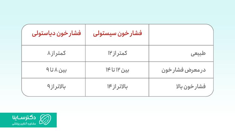 جدول فشار خون سیستولی و فشار خون دیاستولی