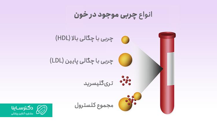 انواع چربی خون