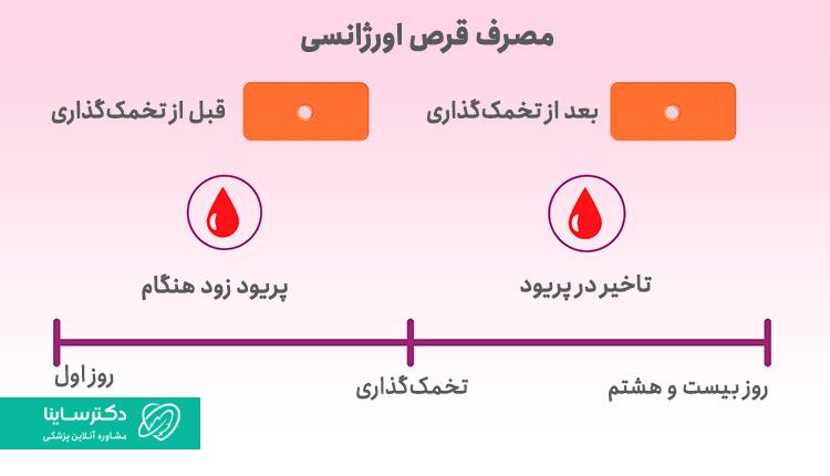 پریود بعد از قرص اورژانسی چقدر طول میکشد