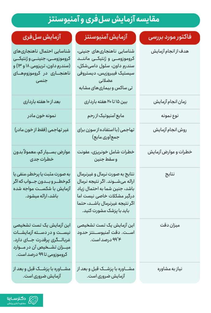 مقایسه آزمایش سل فری و آمنیوسنتز